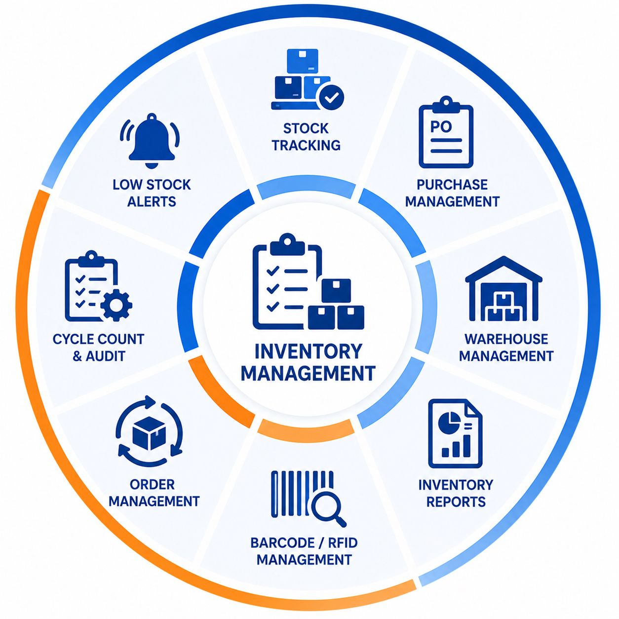 Stores Management